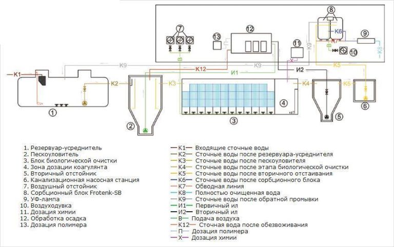 Принципиальная схема очистки сточных вод